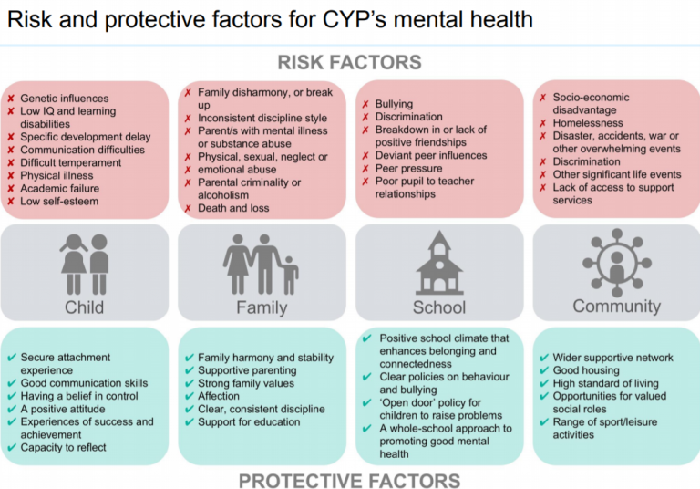 Risk and protective factors Emotionally Healthy Schools
